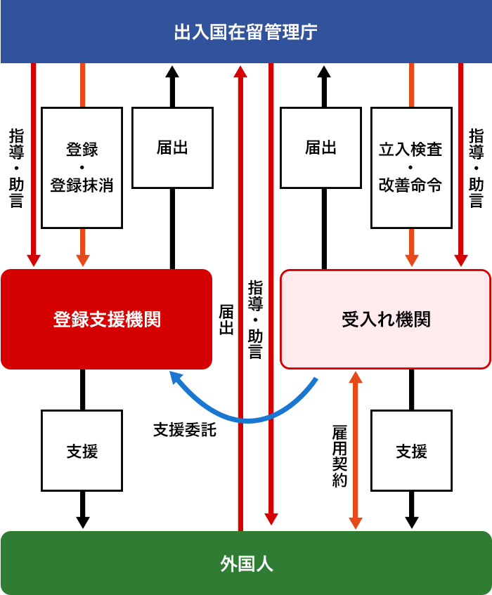 登録支援機関図